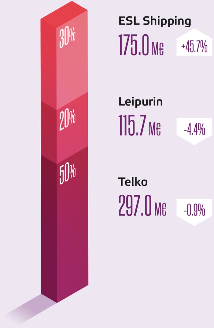 Net sales by segment. ESL Shipping 175.0M€ | Leipurin 115.7M€ | Telko 297.0M€