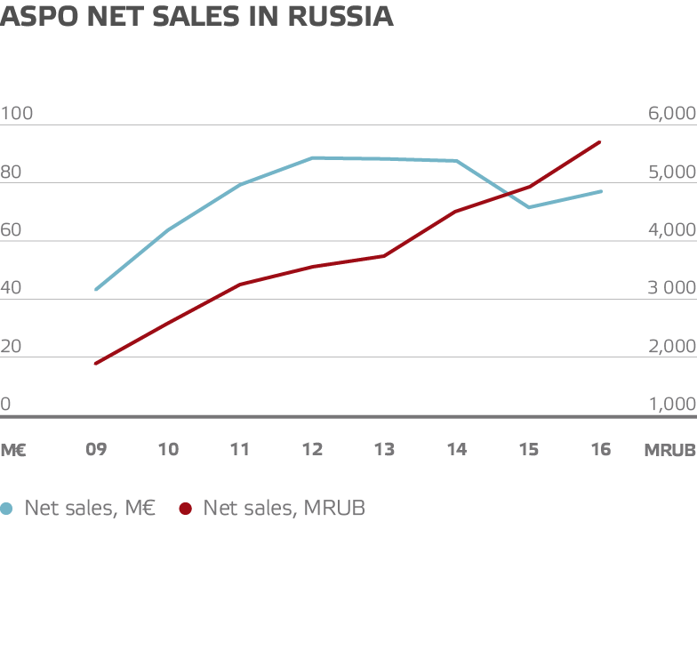 Aspo net sales in russia