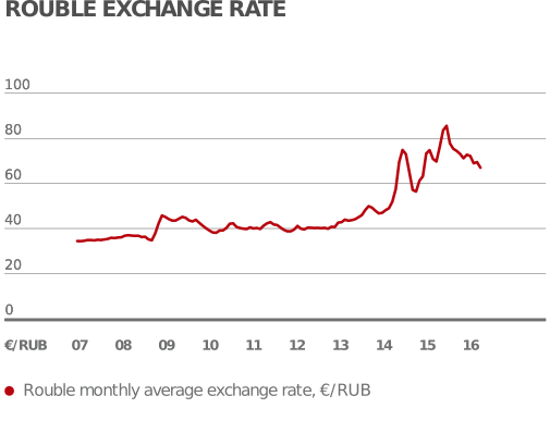 Rouble exchange rate